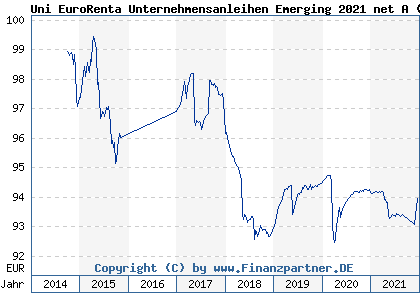 Chart: Uni EuroRenta Unternehmensanleihen Emerging 2021 net A) | LU1101736442